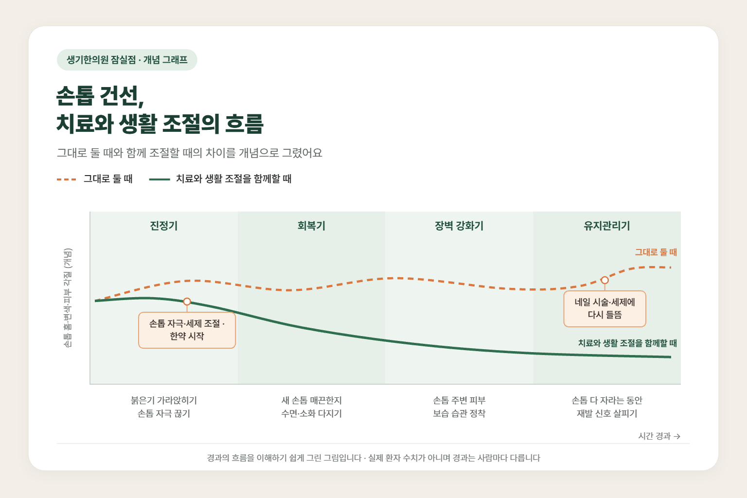하남 건선 경과 개념 그래프 — 그대로 둘 때와 치료와 생활 조절을 함께할 때 손톱 홈·변색·피부 각질의 흐름 비교